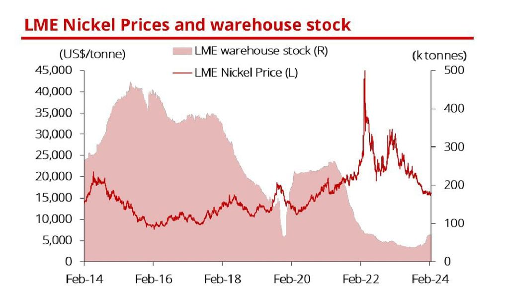 Grafik harga dan stok nikel dunia dua pekan terakhir Februari 2024