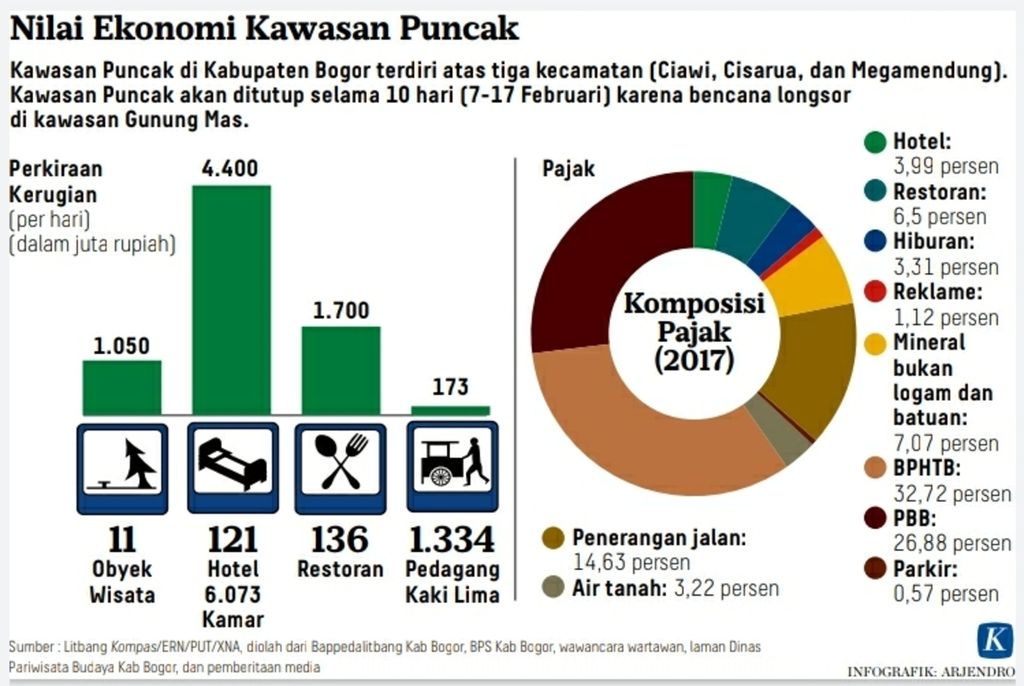 Arsip grafis ekonomi kawasan Puncak, Bogor, Jawa Barat.