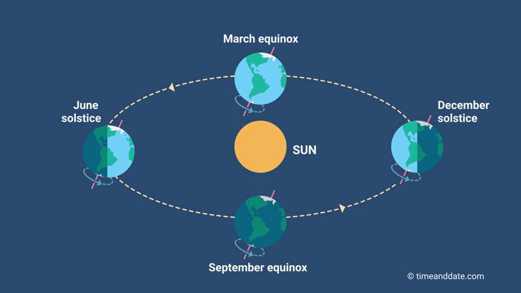 Bumi bergerak mengelilingi Matahari dalam keadaan sumbu rotasinya miring 23,4 derajat. Kondisi itu memicu terjadinya perubahan gerak semu Matahari yang menimbulkan terjadinya iklim, perubahan musim, hingga perbedaan waktu siang dan malam.