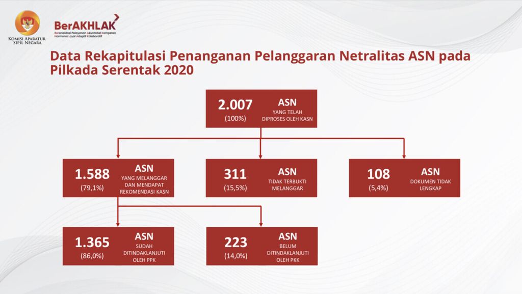 Rekapitulasi Penanganan Pelanggaran Netralitas ASN pada Pilkada Serentak 2020.