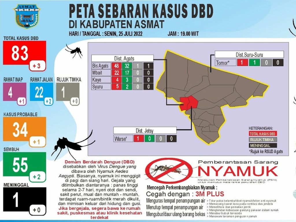 Jumlah kasus demam berdarah di Kabupaten Asmat, Papua, hingga Senin (25/7/2022).