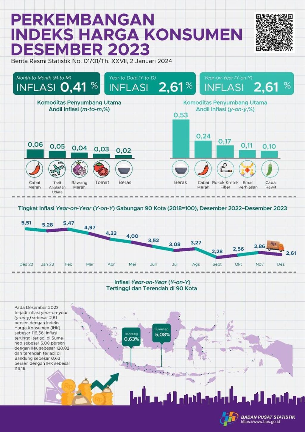 Infografis menunjukkan perkembangan Indeks Harga Konsumen pada Desember 2023. Sumber: Badan Pusat Statistik