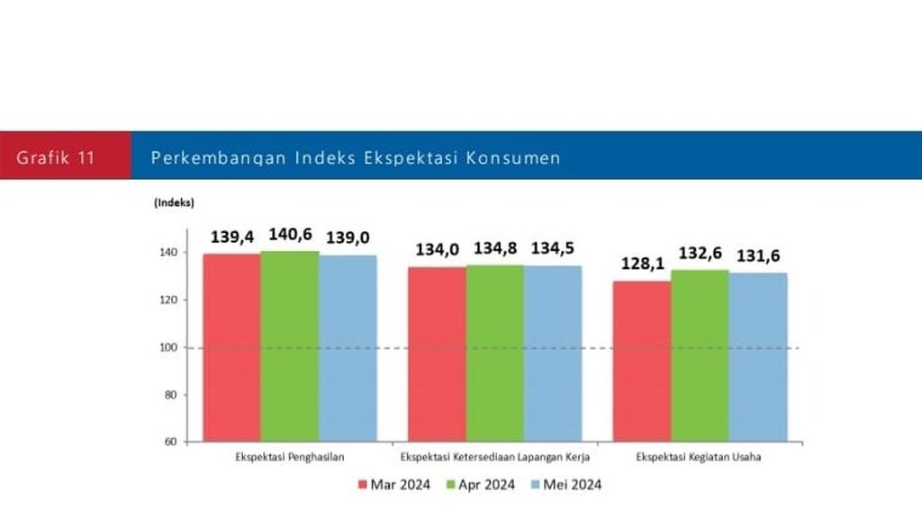 Indeks Ekspektasi Ekonomi 6 Bulan ke Depan. Sumber: Survei Konsumen Bank Indonesia Mei 2024