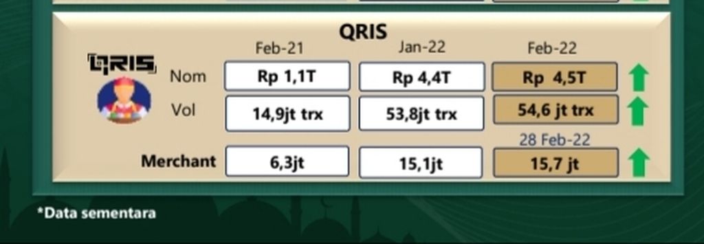 Volume dan nominal transaksi QRIS sampai dengan Februari 2022 (sumber: Bank Indonesia).
