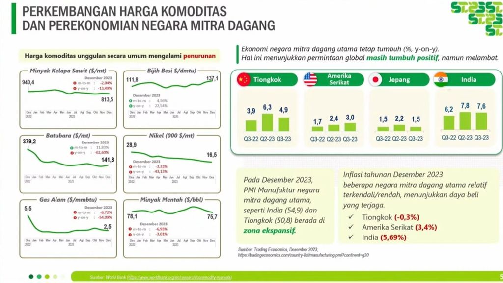 Penurunan harga komoditas dan pelemahan mitra dagang utama Indonesia pada Januari-Desember 2023. 