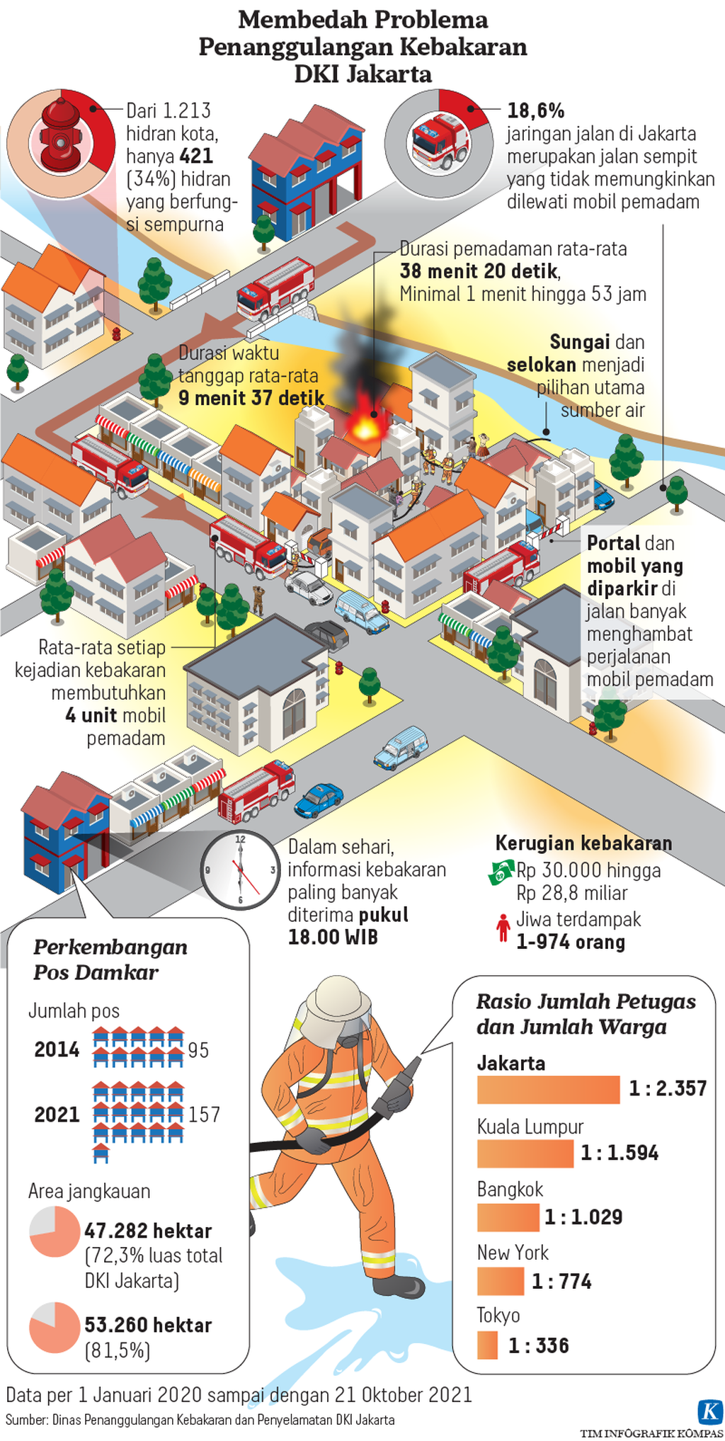 Infografik Membedah Problema Penanggulangan Kebakaran DKI Jakarta