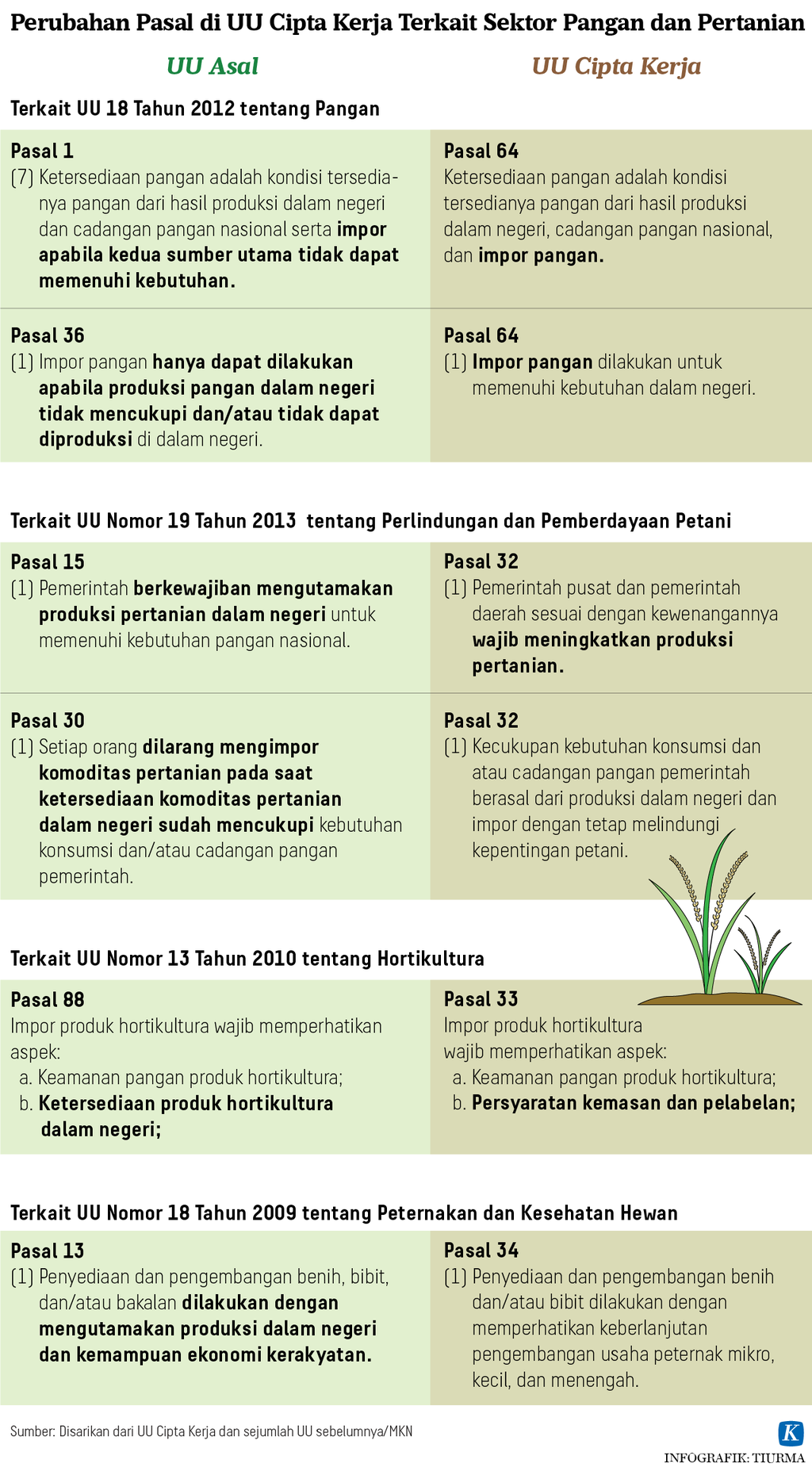Infografik Perubahan Pasal di UU Cipta Kerja Terkait Sektor Pangan dan Pertanian