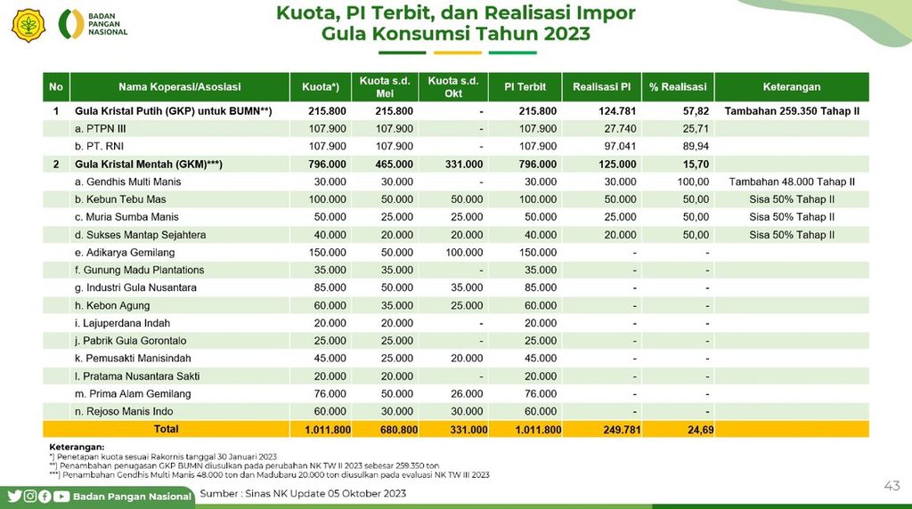 Data kuota dan realisasi impor gula konsumsi dan mentah untuk cadangan gula pemerintah yang dicatat oleh Badan Pangan Nasional (NFA) per 5 Oktober 2023.