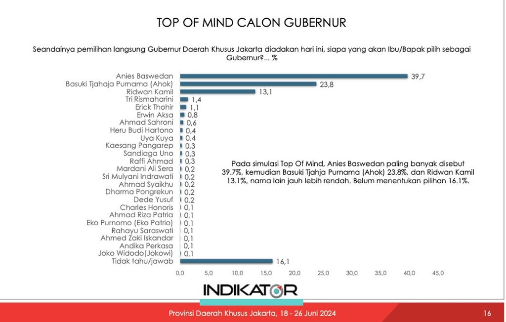 Hasil Survei Indikator Politik Indonesia pada Juni 2024 terkait tokoh potensial calon gubernur Jakarta.