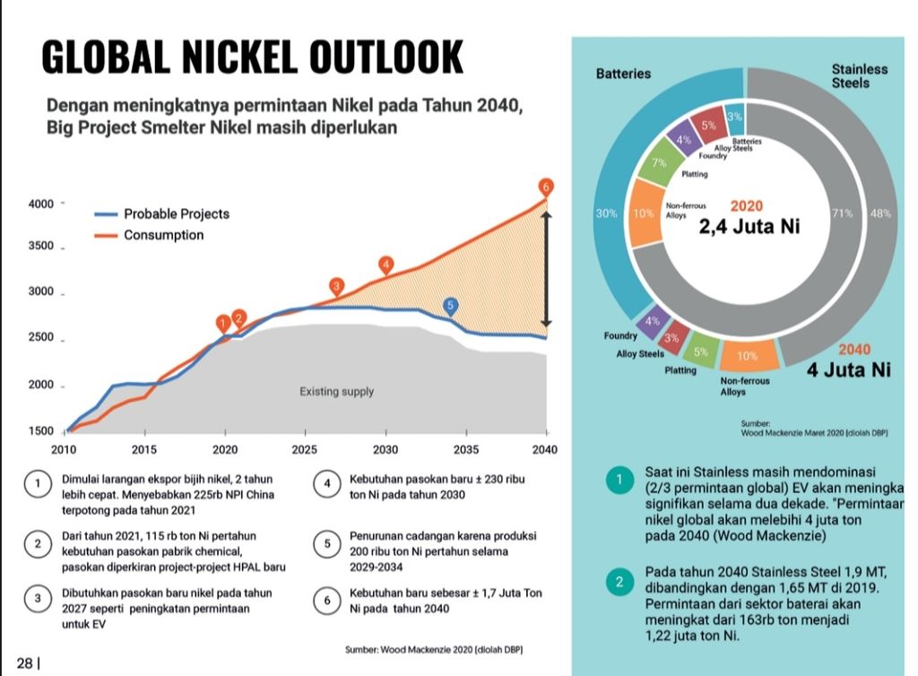 Outlook nikel dunia dalam Booklet Nikel Kementerian Energi Sumber Daya Mineral