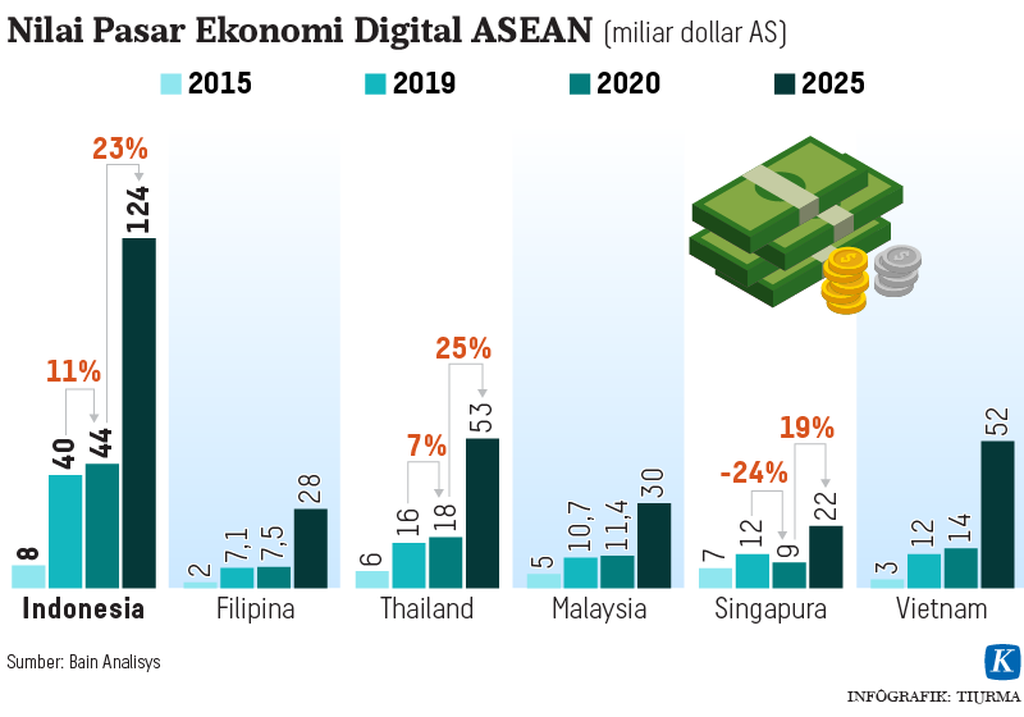 https://cdn-assetd.kompas.id/Dwmo6co2F2pRV9mYQNUL0XI5u6g=/1024x717/https%3A%2F%2Fkompas.id%2Fwp-content%2Fuploads%2F2020%2F11%2F20201118-TCJ-Ekonomi-Digital-ASEAN-mumed_1605715033.png