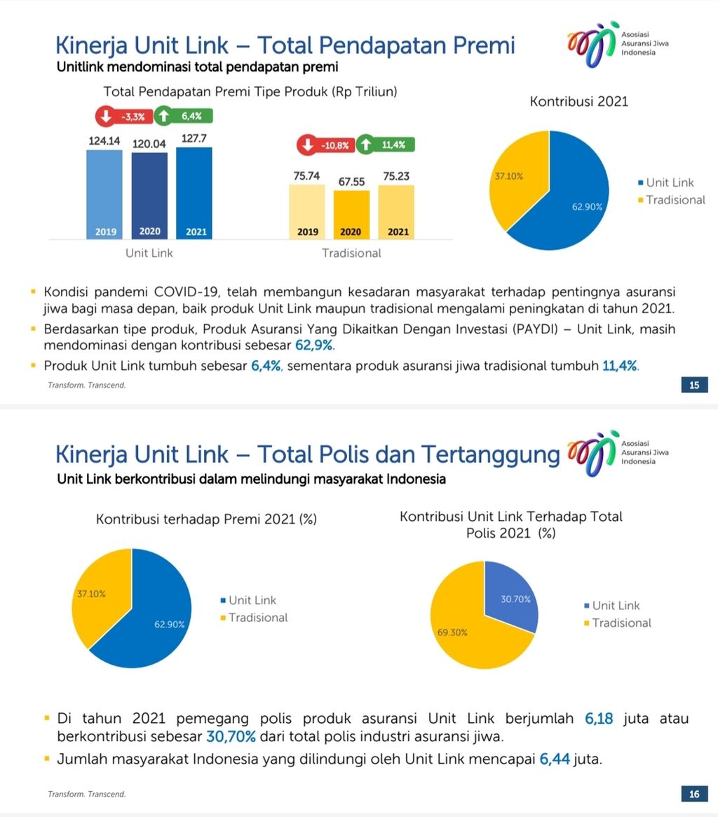 Kinerja Produk Asuransi yang Dikaitkan dengan Investasi (PAYDI) atau <i>unitlink </i>Industri Asuransi Jiwa 2021. Sumber: Asosiasi Asuransi Jiwa Indonesia