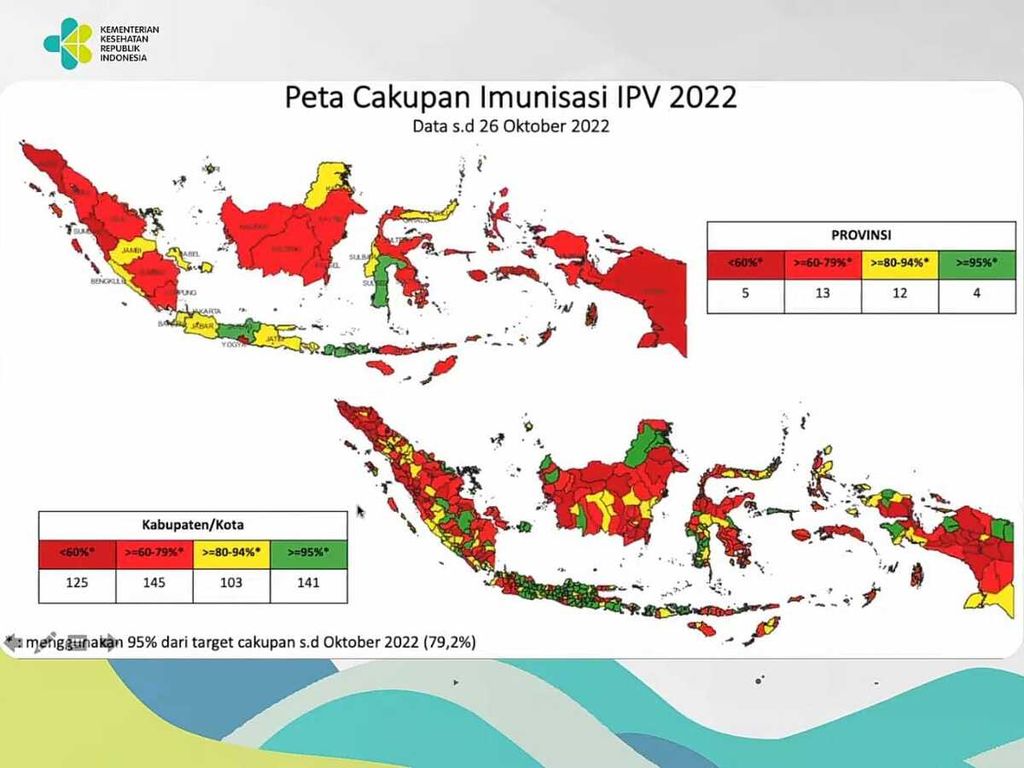 Cakupan imunisasi IPV 2022