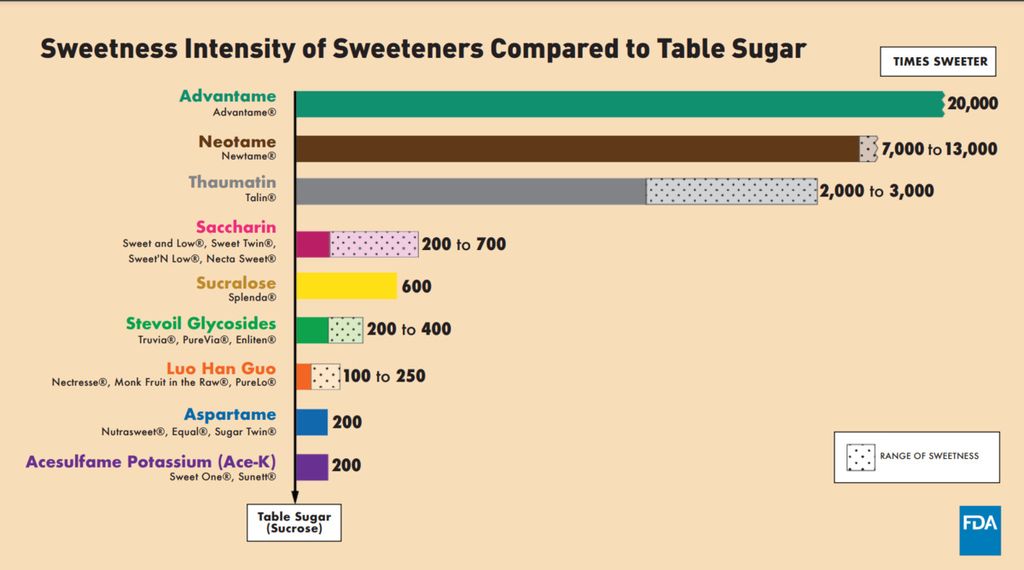 Perbandingan tingkat kemanisan sejumlah pemanis dibandingkan gula meja.