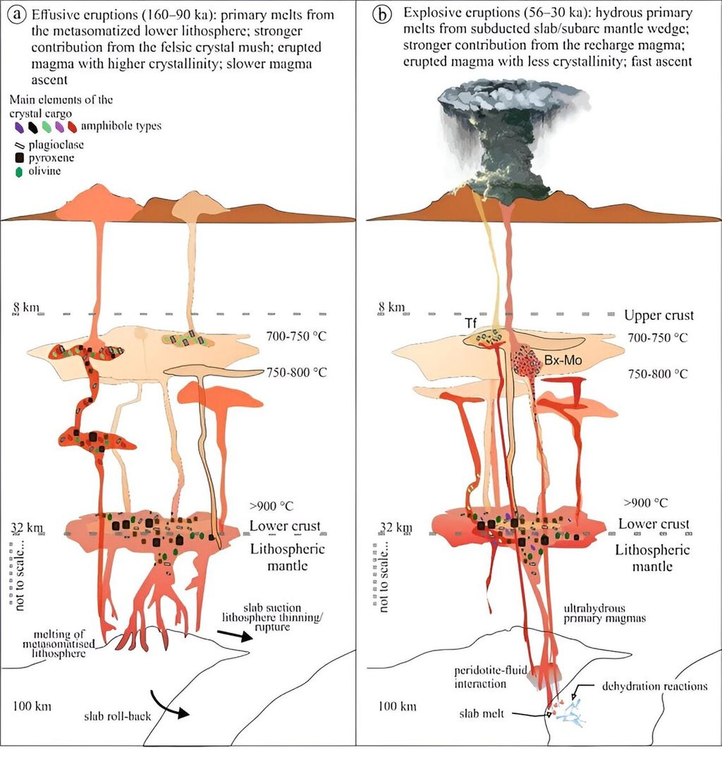Sistem reservoir magma yang direkonstruksi di bawah gunung berapi Ciomadul selama periode letusan terakhir 56.000 hingga 30.000 tahun yang lalu. 