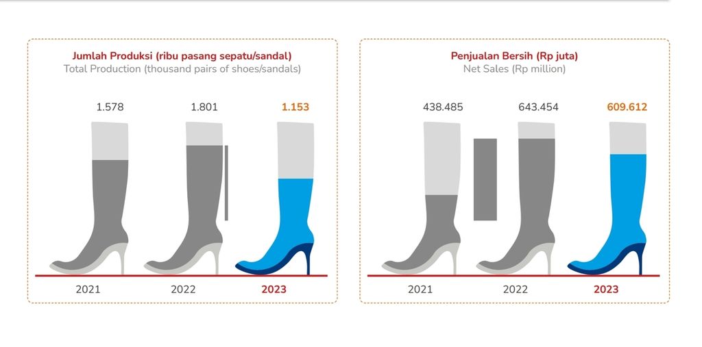 Grafik kinerja penjualan PT Sepatu Bata Tbk di tahun 2021 - 2023.