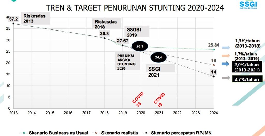 Tangkapan layar tren dan penurunan <i>stunting </i>di Indonesia dalam dokumen Studi Status Gizi Indonesia (SSGI) 2021, Kementerian Kesehatan RI.