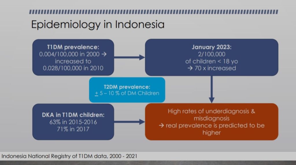 Kasus Diabetes Melitus di Indonesia