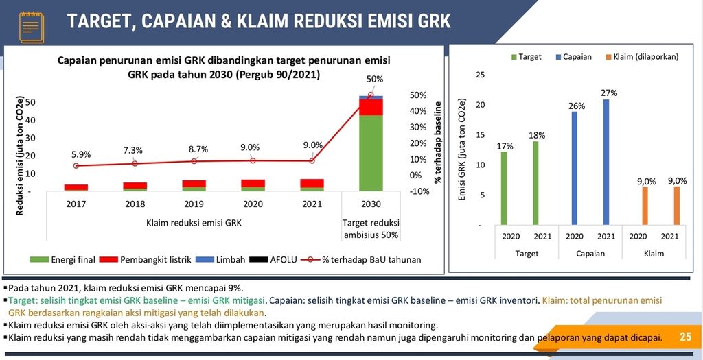 Profil emisi gas rumah kaca DKI Jakarta.