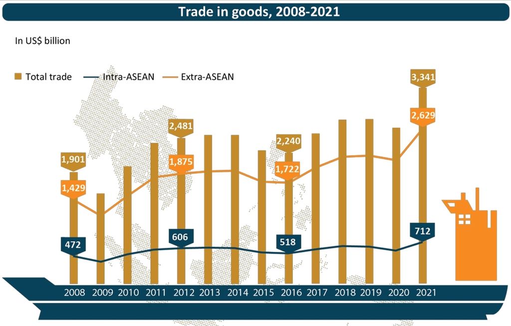 Perkembangan nilai perdagangan barang intra dan inter ASEAN pada 2008-2021.