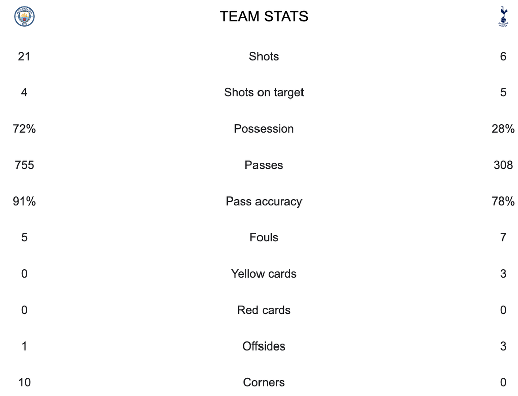 Tangkapan layar statistik pertandingan Manchester City vs Tottenham Hotspur.