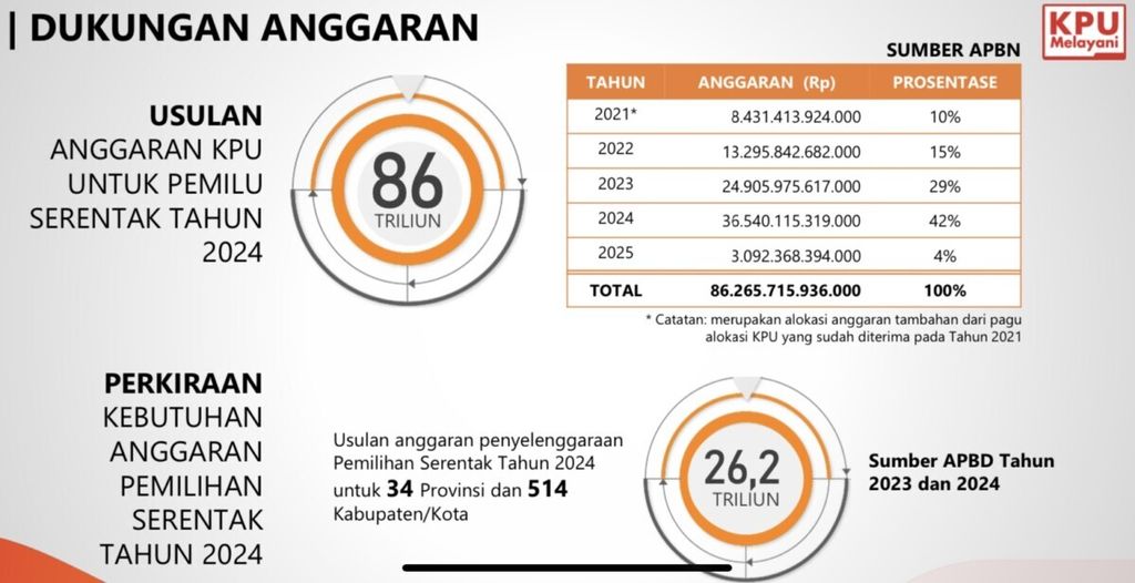 Usulan anggaran penyelenggaraan Pemilu dan Pilkada 2024 dari KPU.
