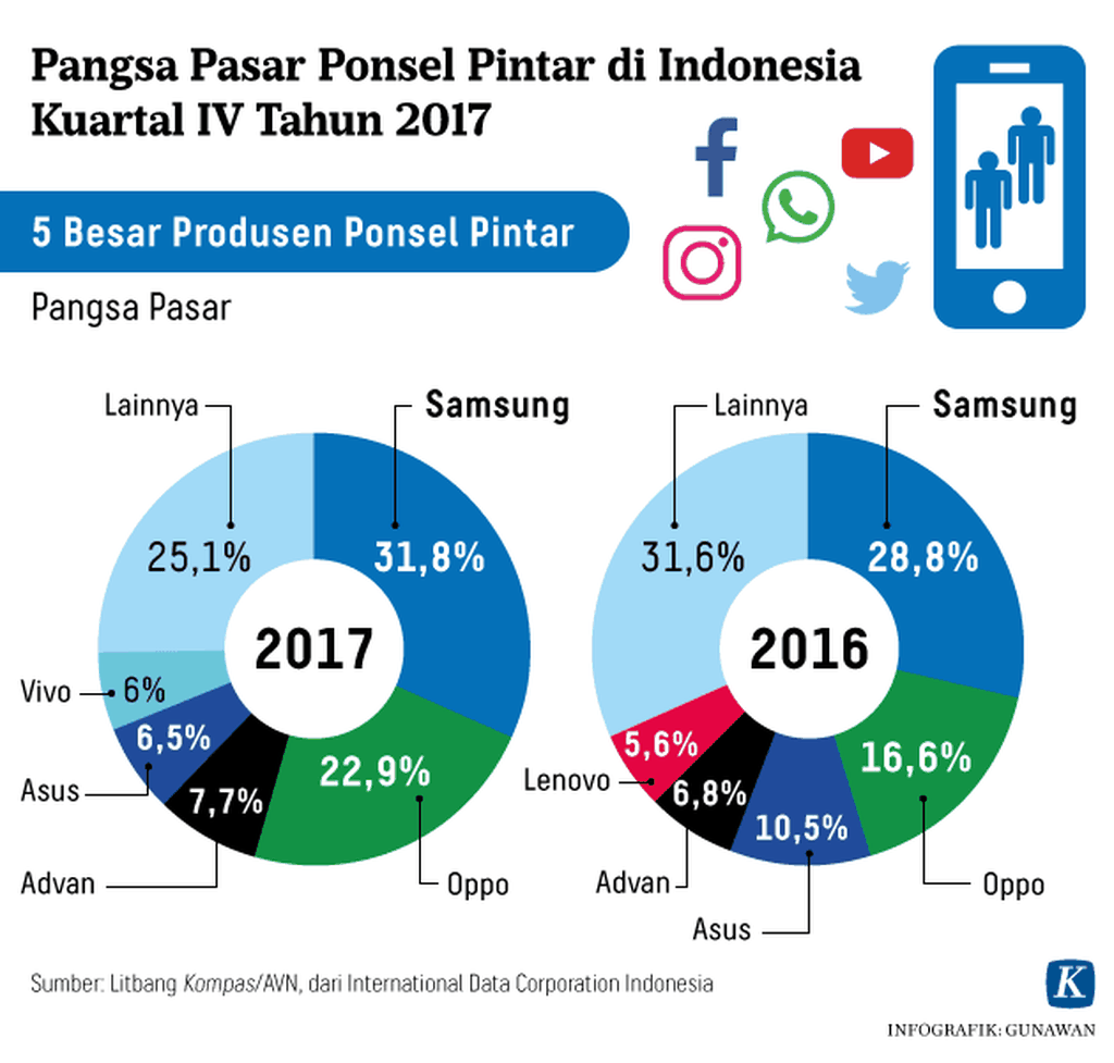 https://cdn-assetd.kompas.id/EhLmIOsVOhePMc0Nr94C4cFcVV8=/1024x977/https%3A%2F%2Fkompas.id%2Fwp-content%2Fuploads%2F2019%2F05%2F20180906_GKT_Pangsa-Pasar-Ponsel-Pintar-di-Indonesia-Kuartal-IV-Tahun-2017-Kompas-ID-Mumed-W.png