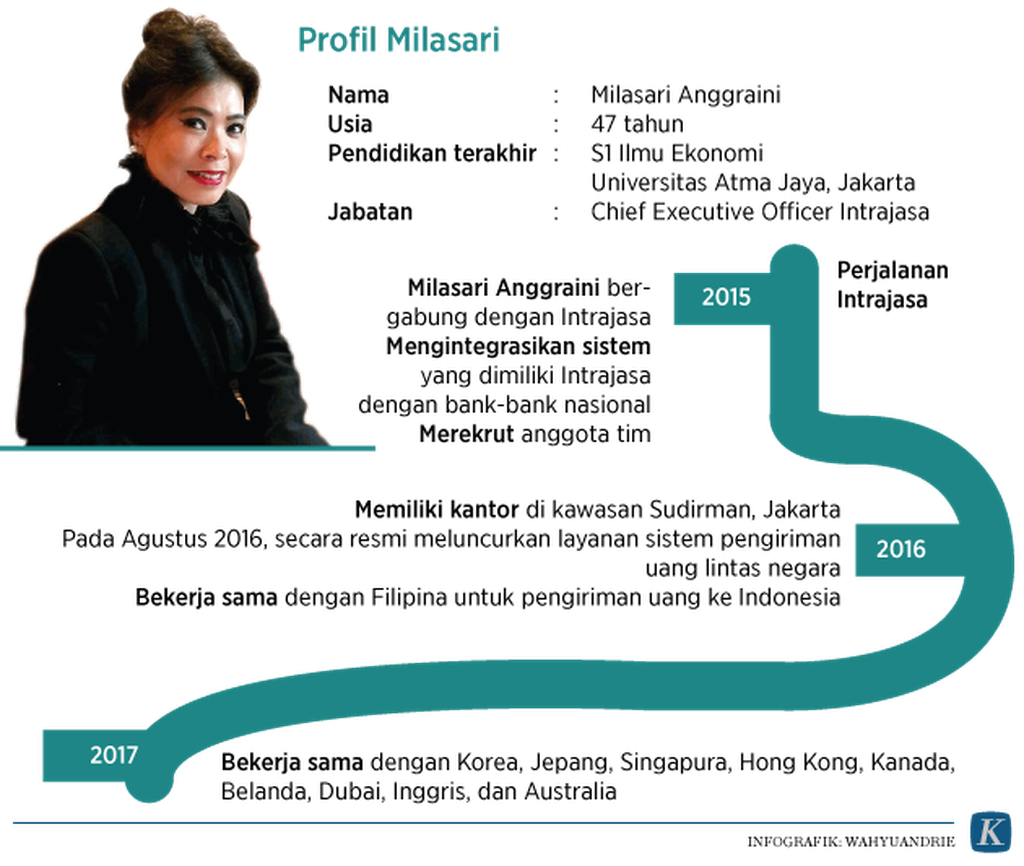 https://cdn-assetd.kompas.id/El0Urg5zWwU4tHgp6NwvMFrXsu4=/1024x866/https%3A%2F%2Fkompas.id%2Fwp-content%2Fuploads%2F2017%2F11%2F20171125-Profil-Milasari-ok.png