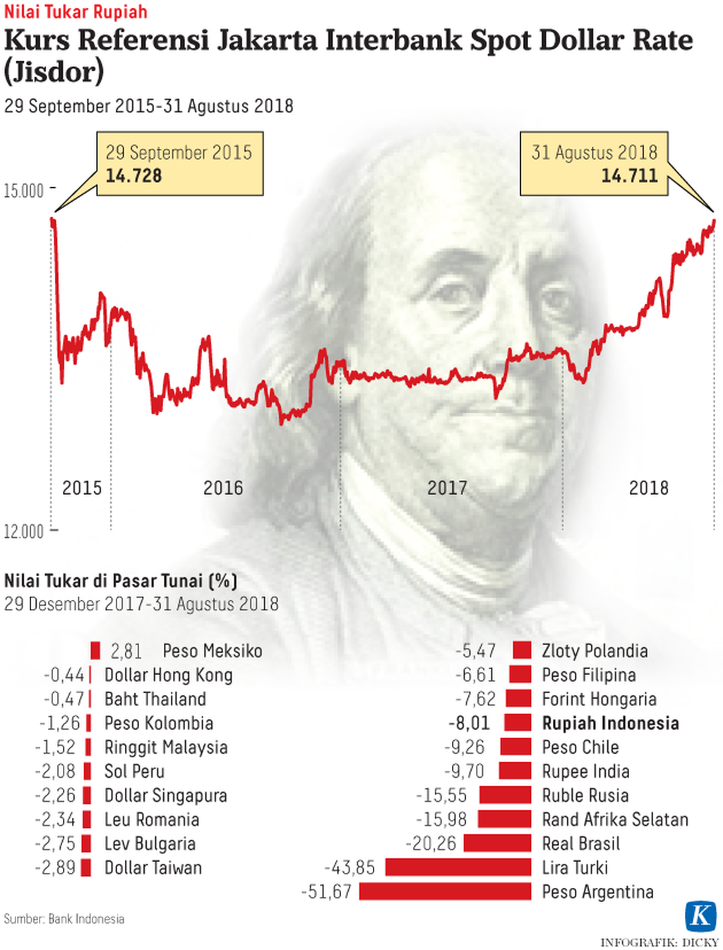 https://cdn-assetd.kompas.id/EmZukmXeahYFwwvPFwtWXnhlw1o=/1024x1346/https%3A%2F%2Fkompas.id%2Fwp-content%2Fuploads%2F2018%2F09%2F20180831H15_KID_RUPIAH_MUMEDWEB.png