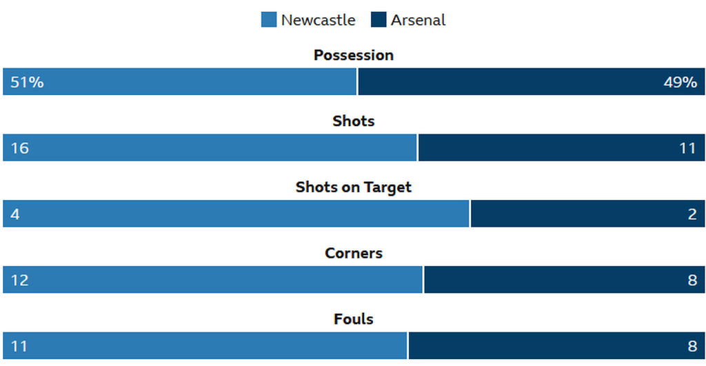 Statistik laga Newcastle United versus Arsenal pada laga Liga Inggris, Selasa (17/5/2022) dini hari WIB. Arsenal takluk, 0-2.