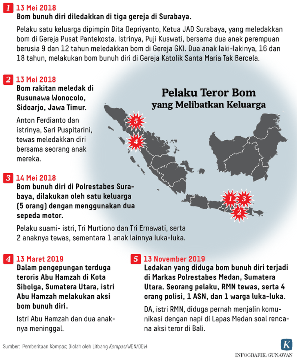 https://cdn-assetd.kompas.id/F1GAyGTUyicl4ZbLDFbrpmQY-R8=/1024x1242/https%3A%2F%2Fkompas.id%2Fwp-content%2Fuploads%2F2019%2F11%2F20191114-H01-GKT-Pelaku-Teror-mumed.eps_1573755905.png