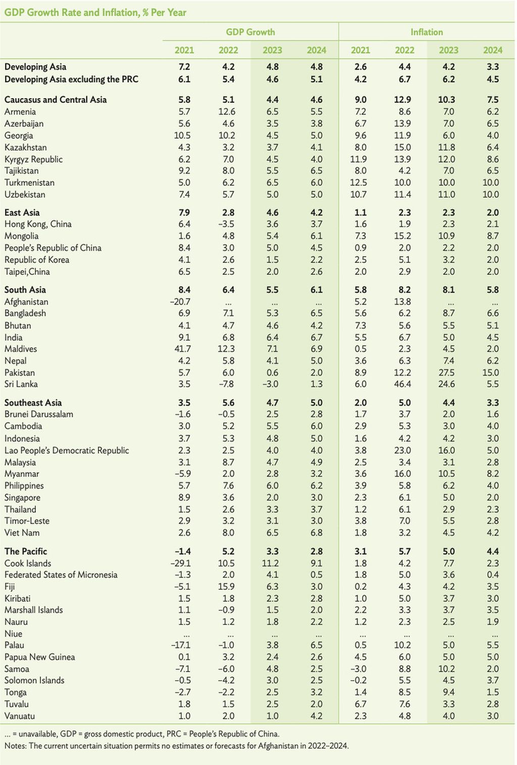 Pertumbuhan ekonomi dan inflasi negara-negara di Asia