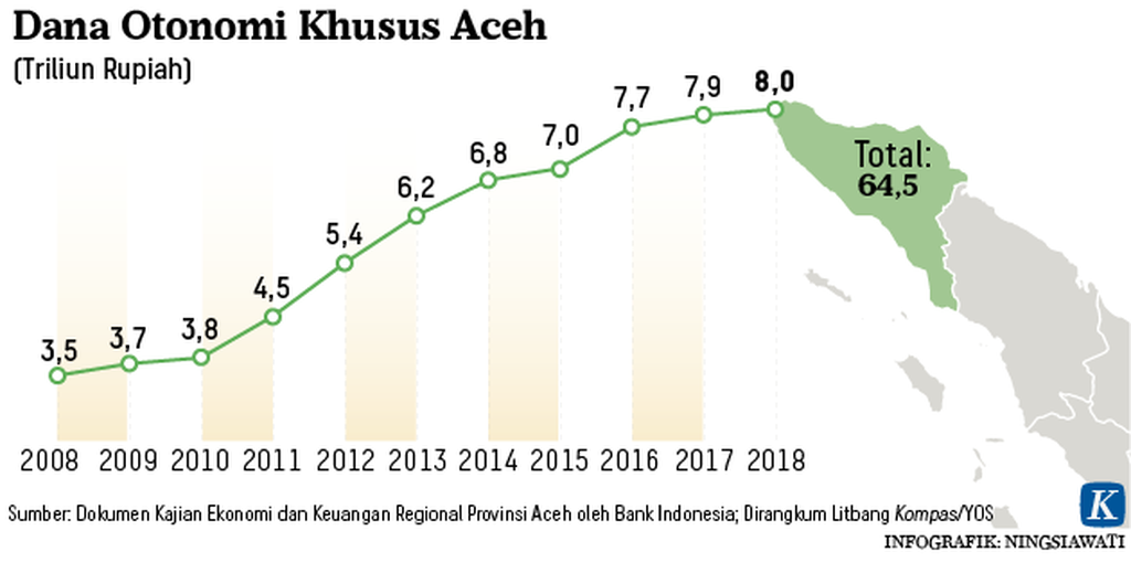 https://cdn-assetd.kompas.id/FB00e7pEhcJgo7q7Z27OMIVuO00=/1024x519/https%3A%2F%2Fkompas.id%2Fwp-content%2Fuploads%2F2019%2F09%2F20190904-NSW-Dana-Otonomi-Aceh-mumed_1567595910.png