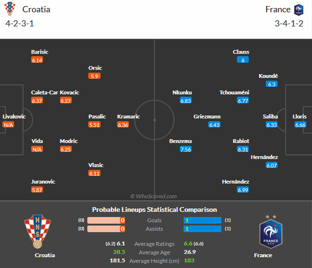 Prediksi susunan pemain Kroasia versus Perancis pada laga penyisihan grup Liga Nasional Eropa di Kroasia, Selasa (7/6/2022) dini hari WIB.