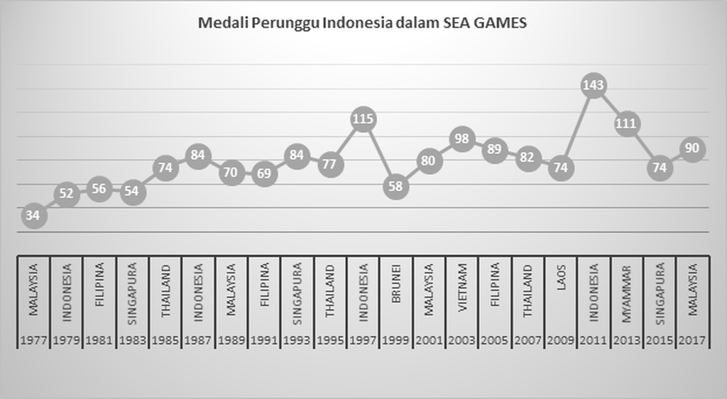 https://cdn-assetd.kompas.id/FZOrOe2DSPKJ6OZG8M3Xrf3U3H8=/1024x562/https%3A%2F%2Fkompas.id%2Fwp-content%2Fuploads%2F2019%2F12%2FGrafik-4.-Perolehan-Medali-Perak-Indonesia-dalam-SEA-Games-1977-2017_1575262830.png