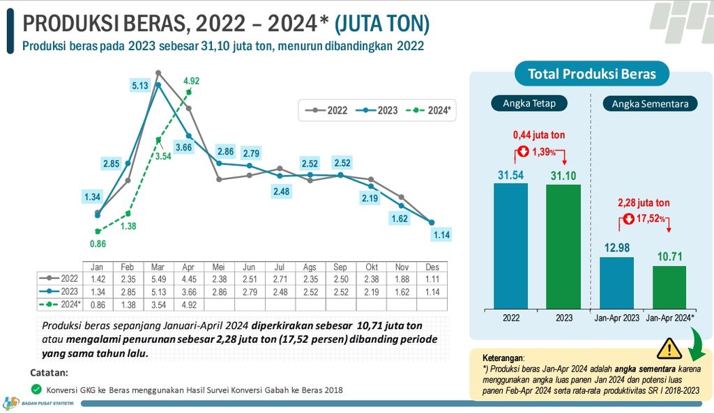 Angka tetap produksi beras 2023 dan potrensi produksi beras pada Januari-April 2024.