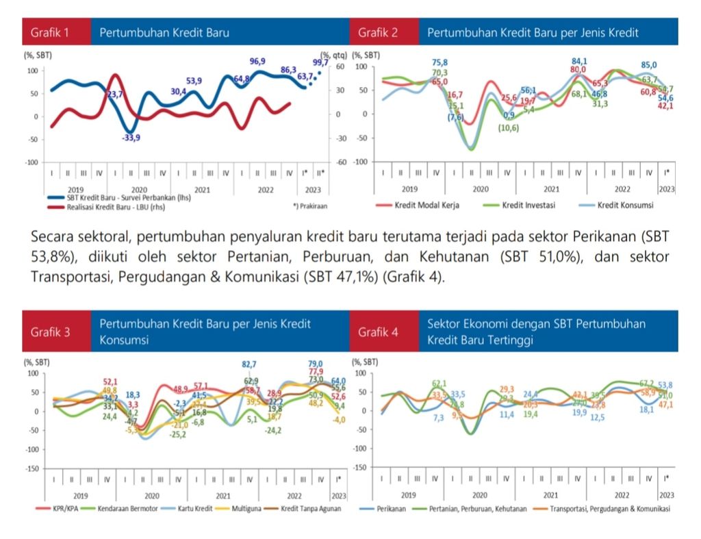 Grafik yang menunjukkan pertumbuhan kredit baru, pertumbuhan kredit baru per jenis kredit, pertumbuhan kredit baru per jenis kredit konsumsi, sektor ekonomi, serta saldo bersih tertimbang pertumbuhan kredit baru tertinggi dalam hasil Survei Bank Indonesia yang dirilis 26 April 2023.