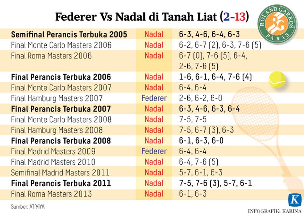 https://cdn-assetd.kompas.id/FywZcqg6gyar5SMeZI3b_fPIjUU=/1024x723/https%3A%2F%2Fkompas.id%2Fwp-content%2Fuploads%2F2019%2F06%2F20190606-H14-MKP-Federer-Vs-Nadal-mumed_1559833100.jpg