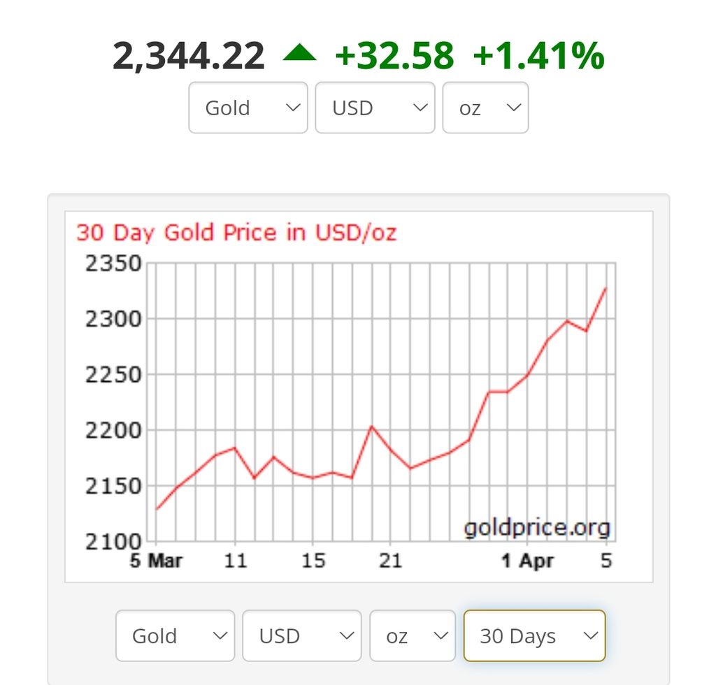 Grafik pergerakan harga emas berjangka sebulan terakhir hingga Senin (8/4/2024).