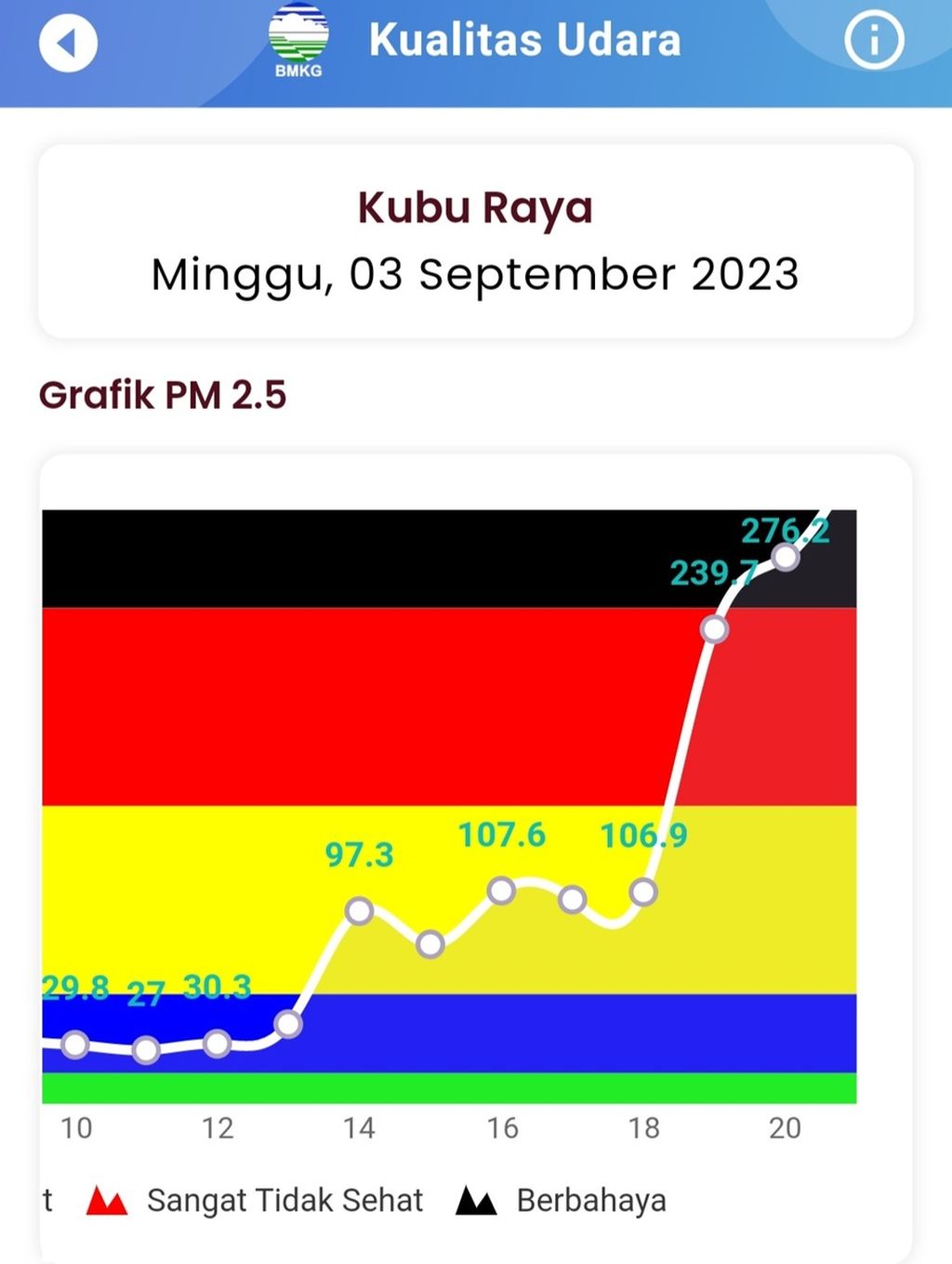 Kualitas udara di Kabupaten Kubu Raya, Kalimantan Barat, menyentuh level berbahaya pada Minggu (3/9/2023),