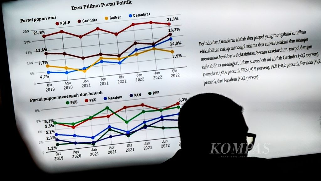 One of the graphs of the results of the Kompas Research and Development National Leadership Survey that is displayed when a number of Chairpersons of the Election Winning Body (Bapilu) of political parties meet and discuss with the editors of <i>Kompas</i> Daily and Kompas Research and Development at the Kompas Tower, Jakarta, on Thursday (3/11/2022).