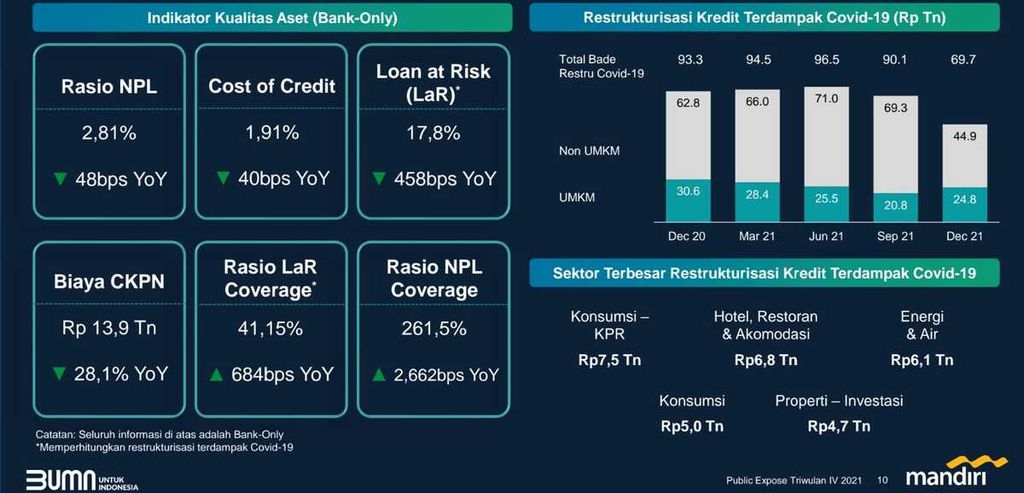 Kinerja restrukturisasi kredit Bank Mandiri (sumber: Bank Mandiri).
