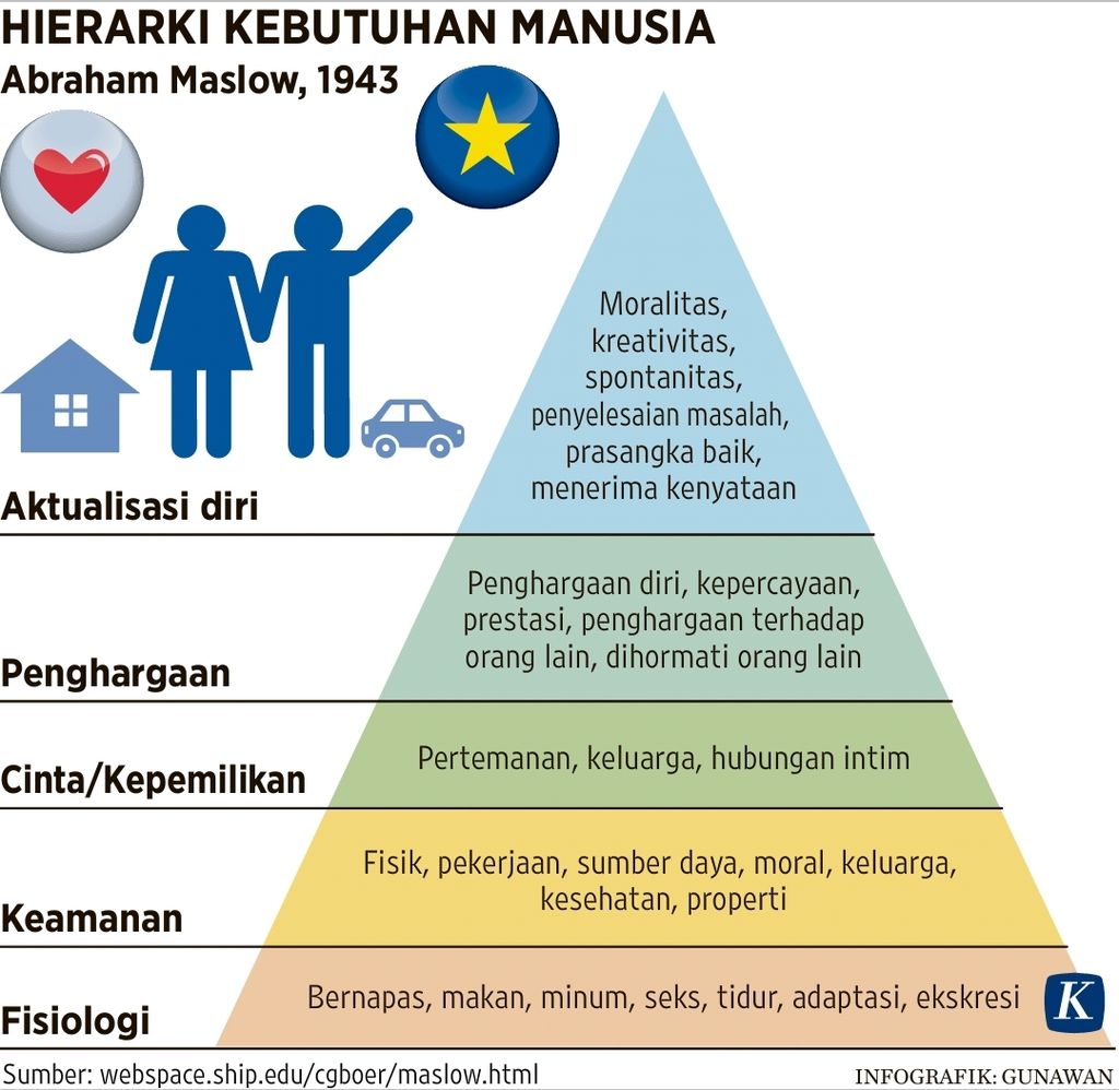 Hierarki kebutuhan manusia menurut Abraham Maslow.