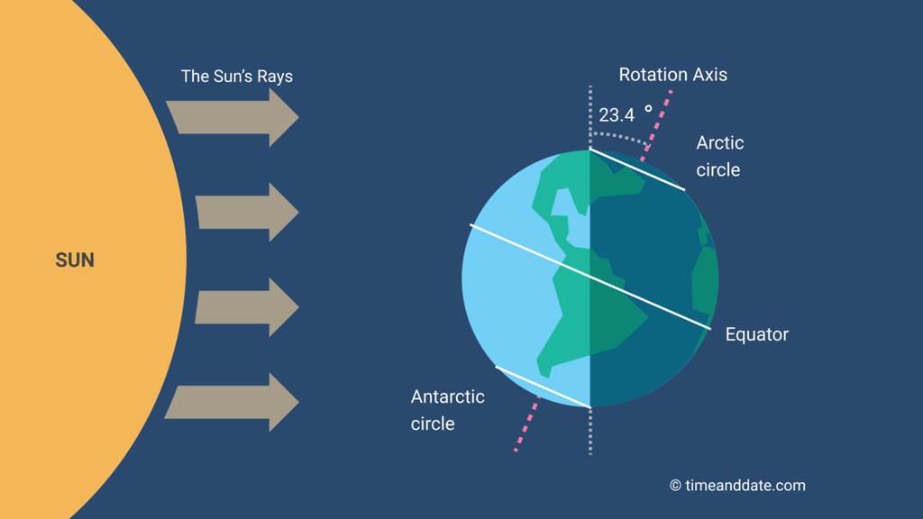 Ilustrasi kemiringan sumbu rotasi Bumi saat menerima paparan radiasi Matahari. Kemiringan itu membuat sebagian wilayah akan mendapat lebih banyak paparan Matahari dibandingkan belahan yang lain. Namun, kondisi itu akan berbalik setiap enam bulan.