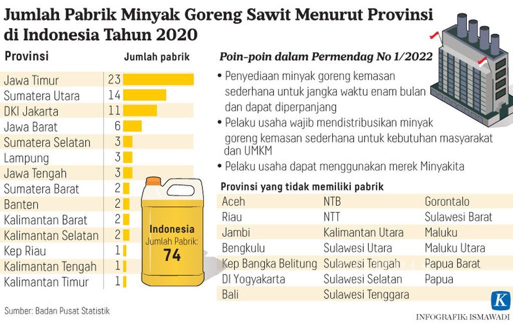 Jumlah Pabrik Minyak Goreng Sawit Menurut Provinsi di Indonesia Tahun 2020 Infografik
