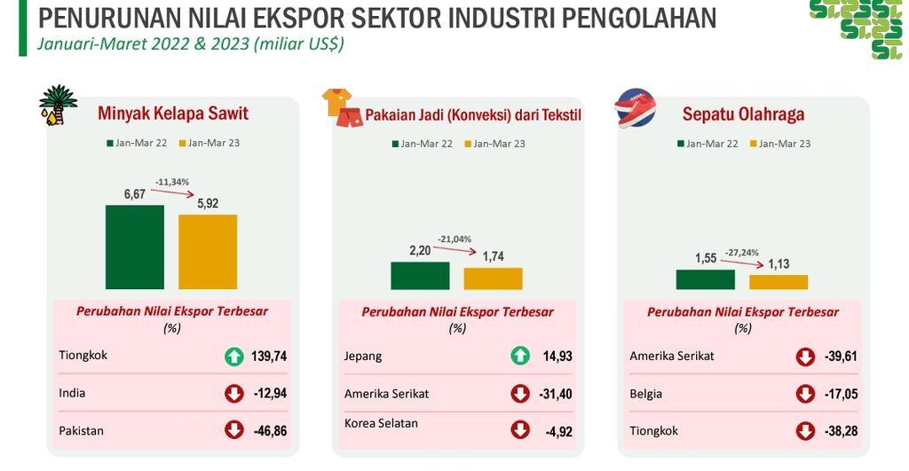 Penurunan nilai ekspor sektor industri pengolahan, termasuk minyak kelapa sawit mentah (CPO), pada Januari-Maret 2023 yang dirilis Badan Pusat Statistik, Senin (17/4/2023).