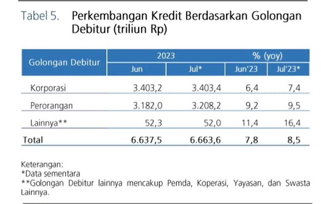 Perkembangan Kredit Berdasarkan Debitor. Sumber: Bank Indonesia