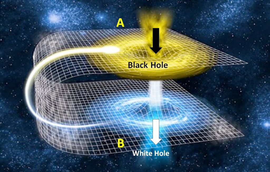 Description of white holes and black holes and their relationship. Some scientists consider white holes to be like a door out of black holes to another universe. However, more scientists believe that white holes do not exist.