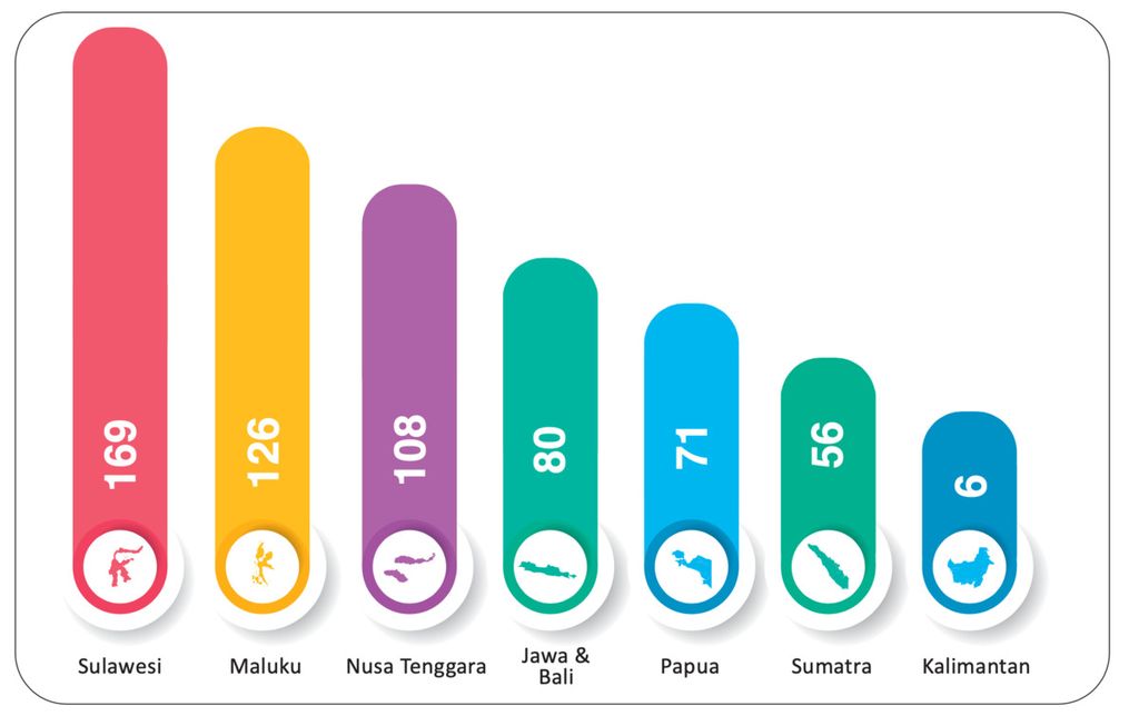 The number of endemic bird species in Indonesia based on the distribution of avifauna areas. Source: Indonesian Birds