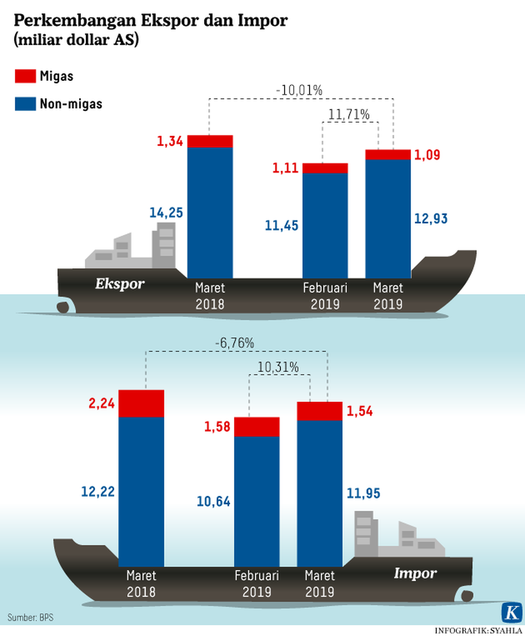https://cdn-assetd.kompas.id/GpSD4RjmCRwDcEClo_BkFVg_hLs=/1024x1240/https%3A%2F%2Fkompas.id%2Fwp-content%2Fuploads%2F2019%2F04%2F20190415-SRE-Perkembangan-Ekspor-Impor-mumed_1555343855.png